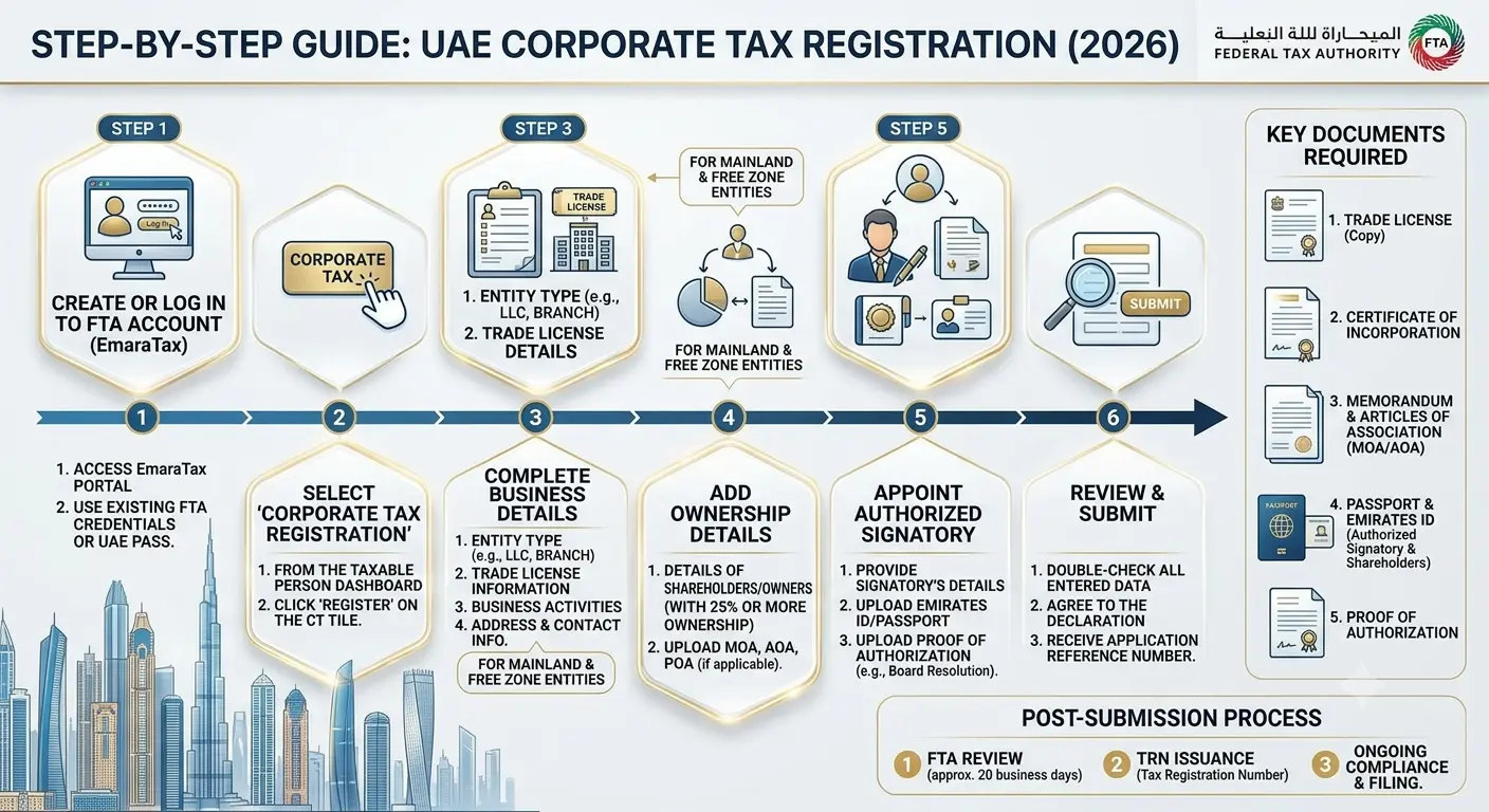 Corporate Tax Registration in UAE Step-by-Step Guide 2026